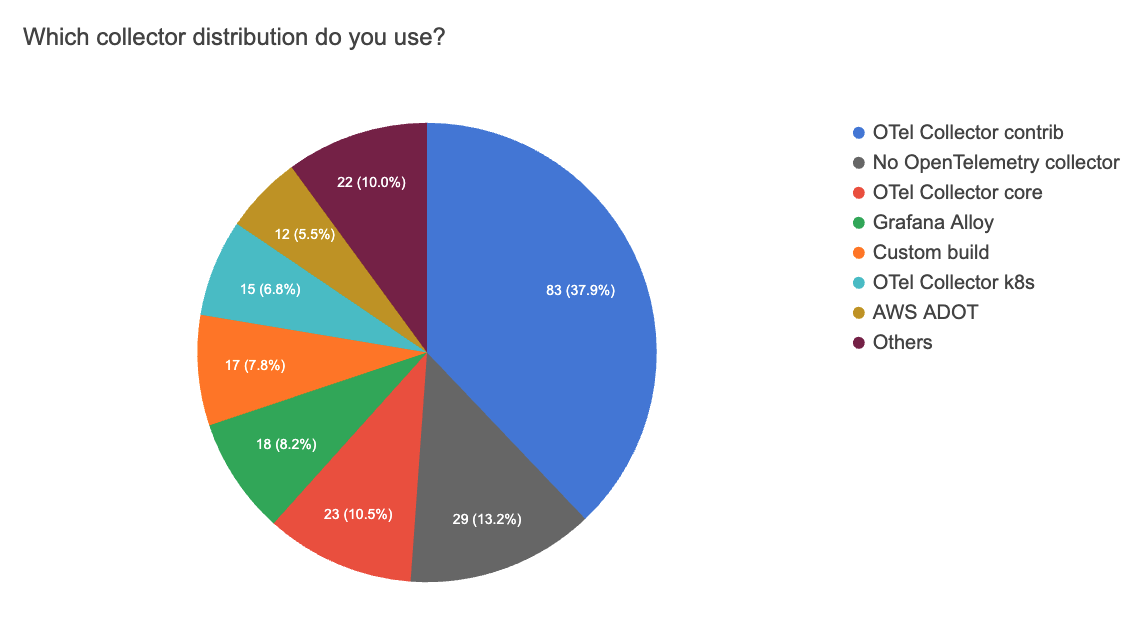 Forms response chart. Question title: Which collector distribution do you
use?