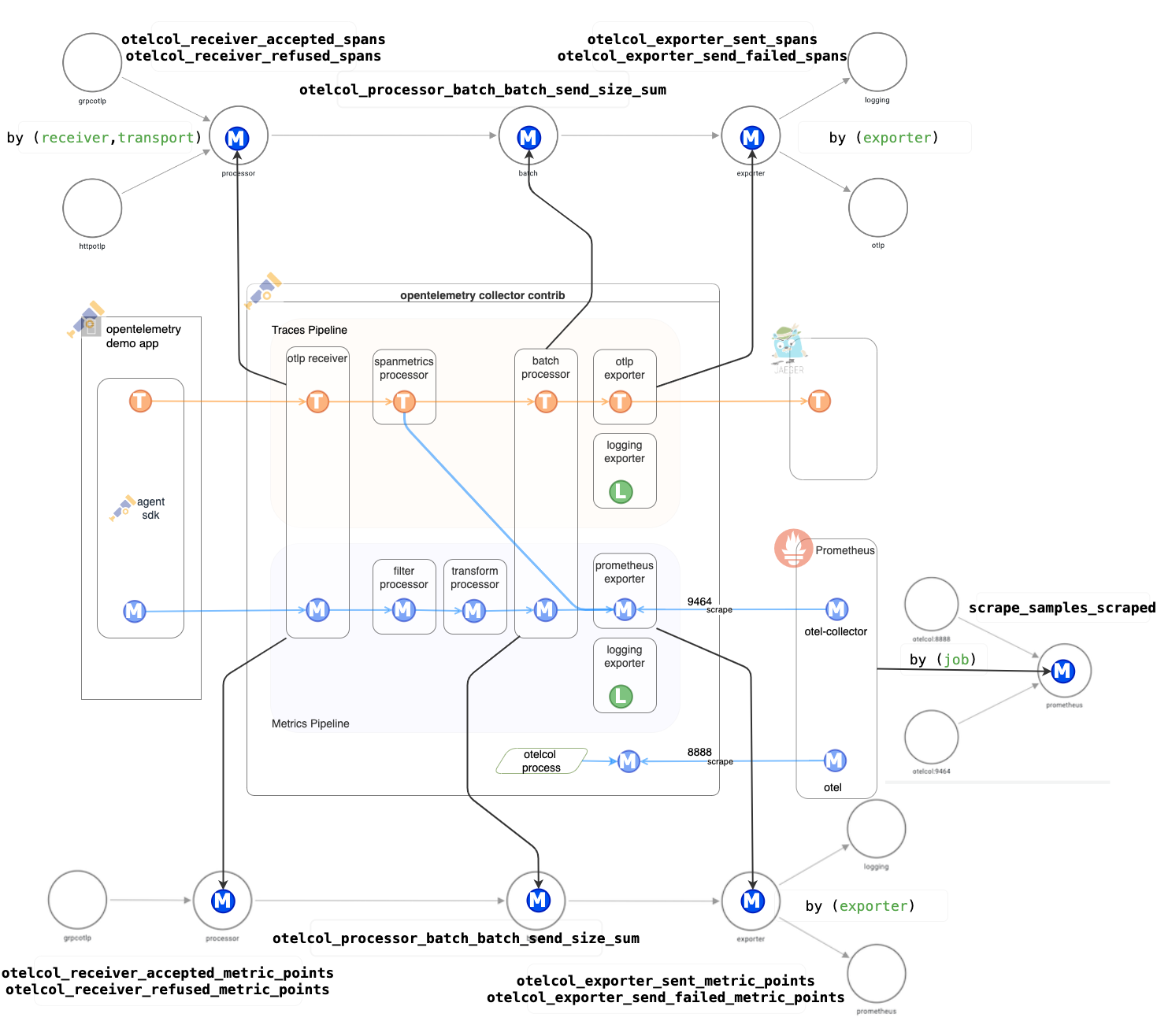 OpenTelemetry Collector 流入与流出指标